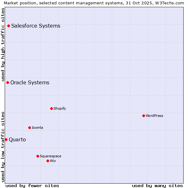 Market position of Salesforce vs. Oracle Systems vs. Quarto