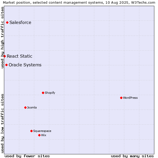 Market position of Salesforce vs. Oracle Systems vs. React Static