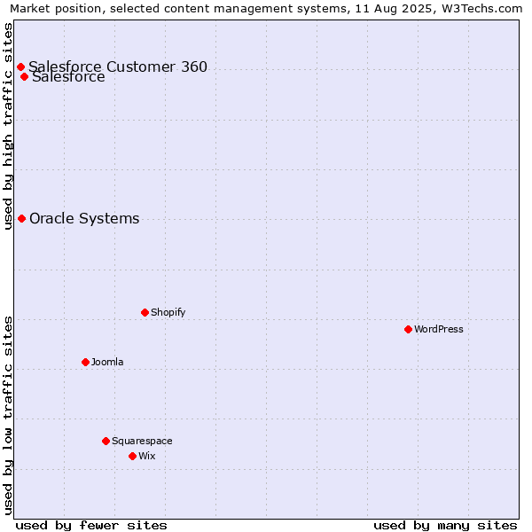 Market position of Salesforce vs. Oracle Systems vs. Salesforce Customer 360