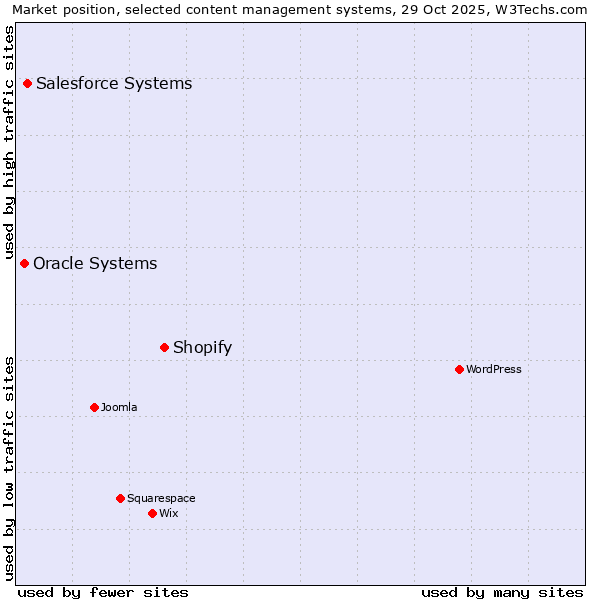 Market position of Shopify vs. Salesforce vs. Oracle Systems