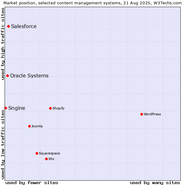 Market position of Salesforce vs. Oracle Systems vs. Sngine