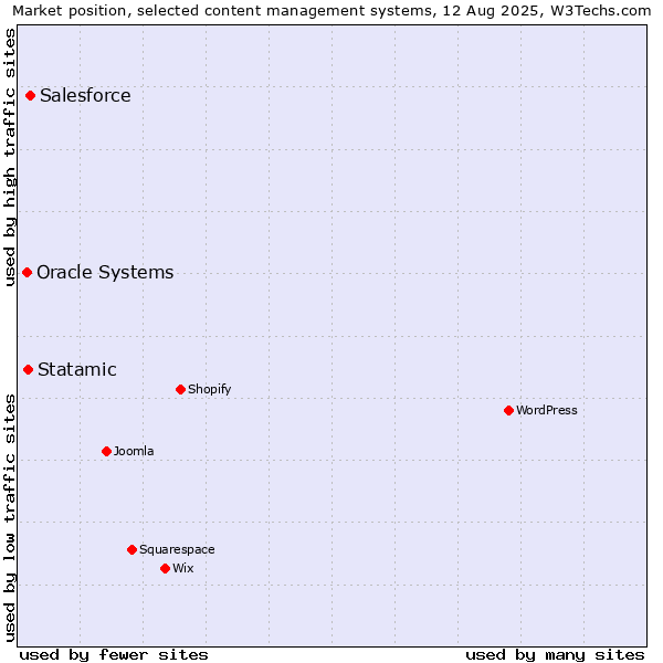 Market position of Salesforce vs. Statamic vs. Oracle Systems