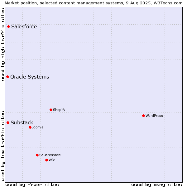 Market position of Salesforce vs. Substack vs. Oracle Systems