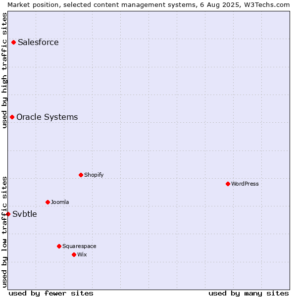 Market position of Salesforce vs. Oracle Systems vs. Svbtle