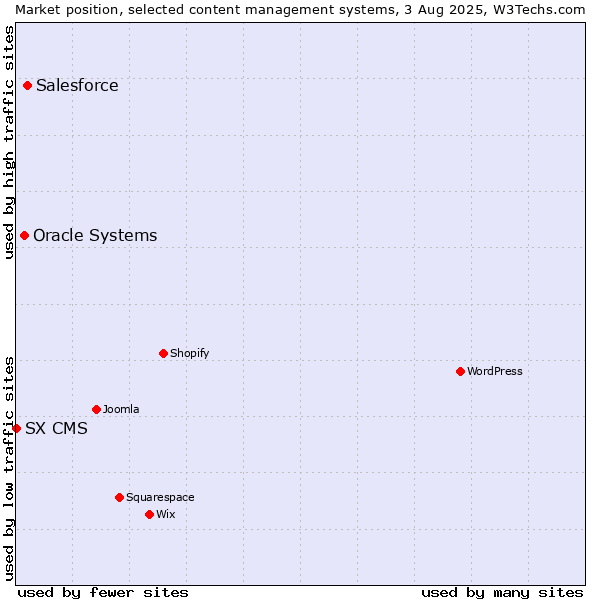 Market position of Salesforce vs. Oracle Systems vs. SX CMS
