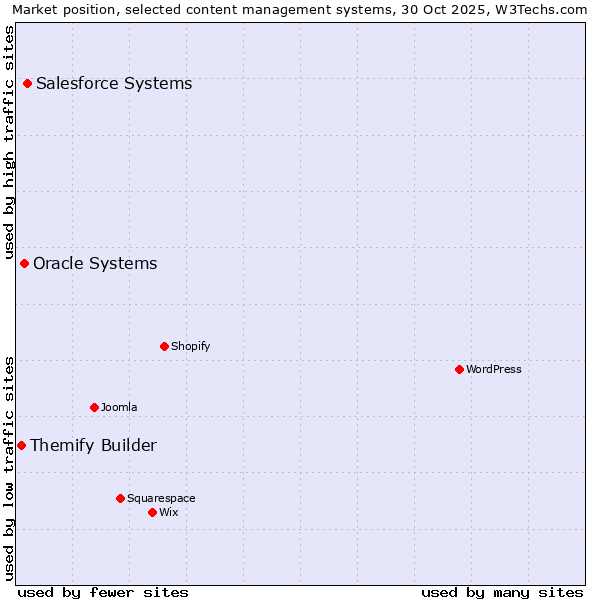 Market position of Salesforce vs. Oracle Systems vs. Themify Builder