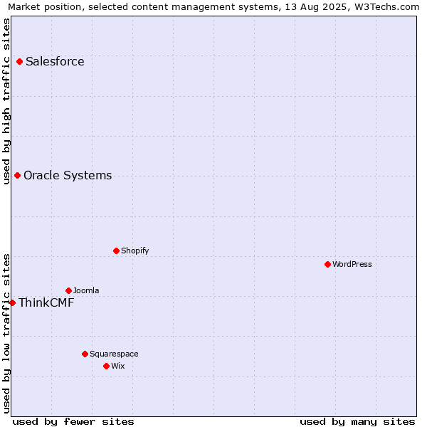 Market position of Salesforce vs. Oracle Systems vs. ThinkCMF