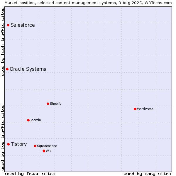 Market position of Tistory vs. Salesforce vs. Oracle Systems