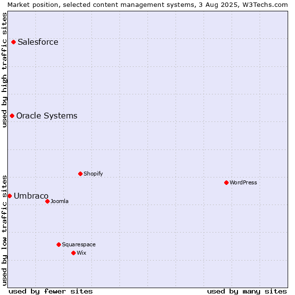 Market position of Salesforce vs. Oracle Systems vs. Umbraco