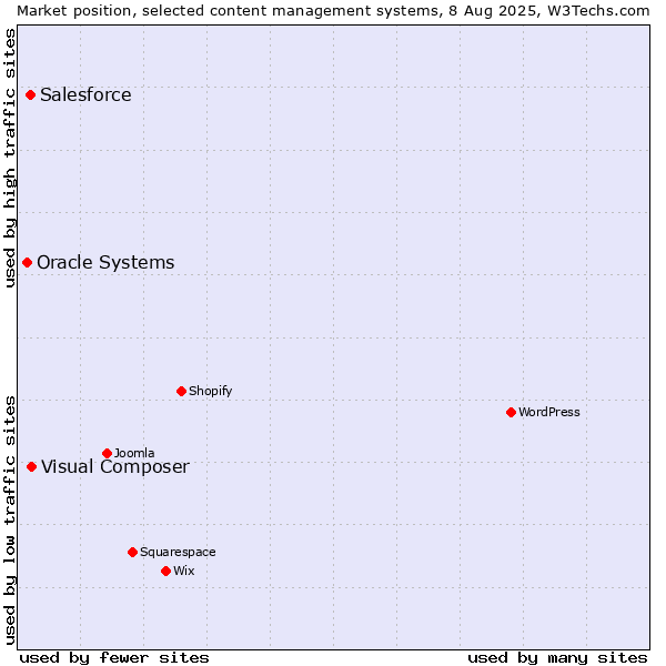 Market position of Visual Composer vs. Salesforce vs. Oracle Systems