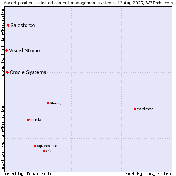 Market position of Salesforce vs. Oracle Systems vs. Visual Studio