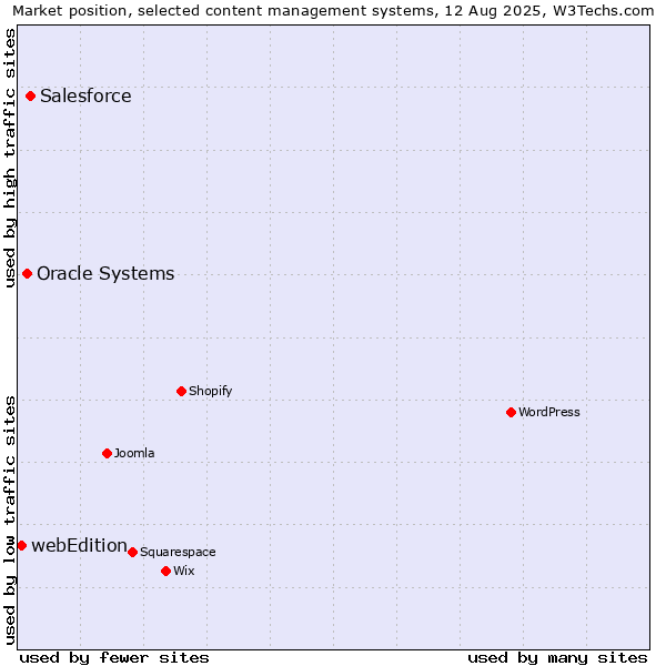 Market position of Salesforce vs. Oracle Systems vs. webEdition