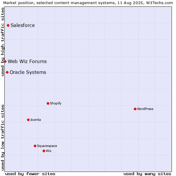 Market position of Salesforce vs. Oracle Systems vs. Web Wiz Forums