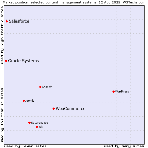 Market position of WooCommerce vs. Salesforce vs. Oracle Systems