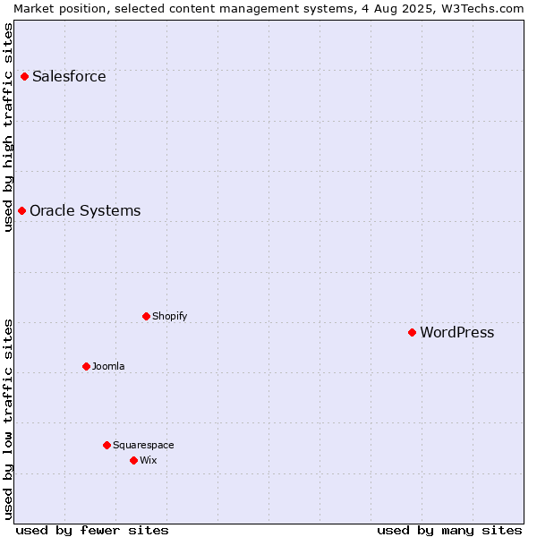 Market position of WordPress vs. Salesforce vs. Oracle Systems