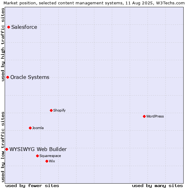 Market position of Salesforce vs. Oracle Systems vs. WYSIWYG Web Builder