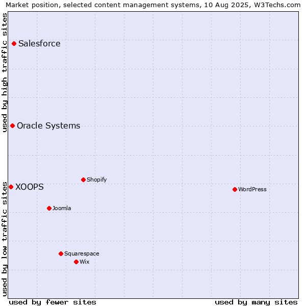 Market position of Salesforce vs. Oracle Systems vs. XOOPS