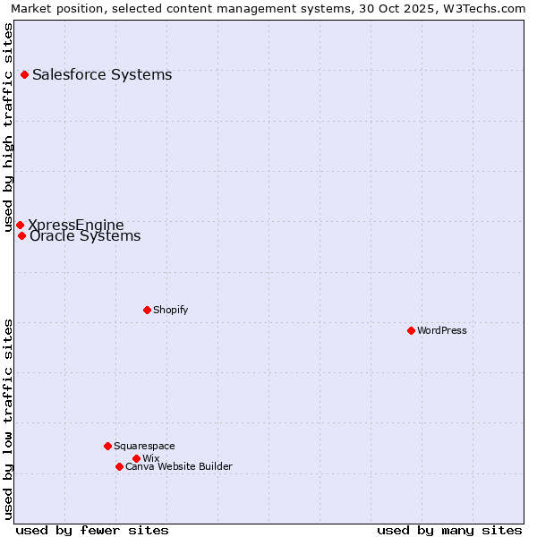 Market position of Salesforce vs. Oracle Systems vs. XpressEngine