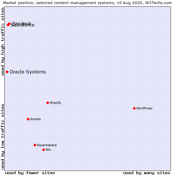Market position of Zendesk vs. Salesforce vs. Oracle Systems