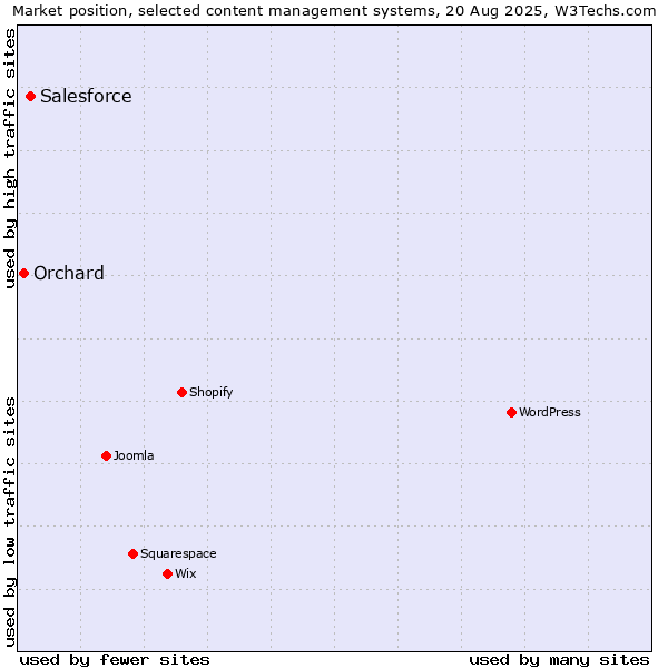 Market position of Salesforce vs. Orchard