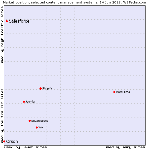 Market position of Salesforce vs. Orson