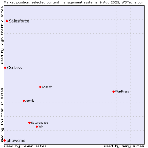 Market position of Salesforce vs. Osclass vs. phpwcms