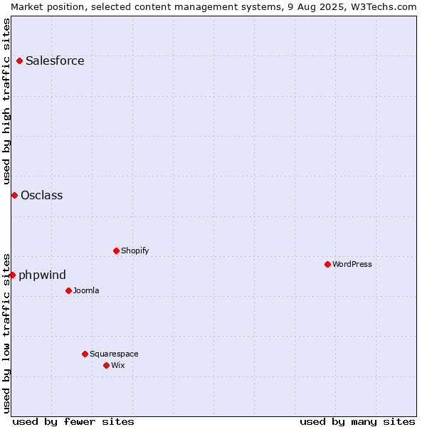 Market position of Salesforce vs. Osclass vs. phpwind