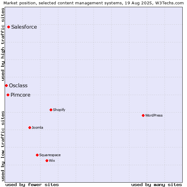 Market position of Salesforce vs. Pimcore vs. Osclass
