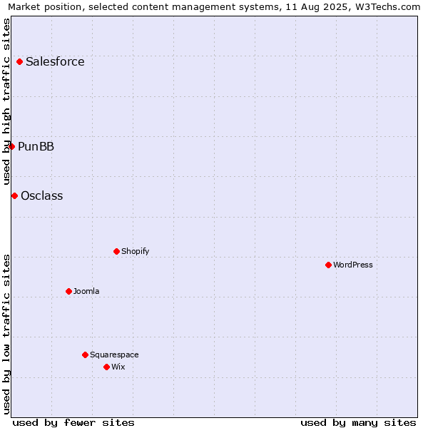 Market position of Salesforce vs. Osclass vs. PunBB