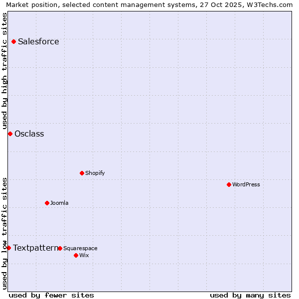 Market position of Salesforce vs. Osclass vs. Textpattern