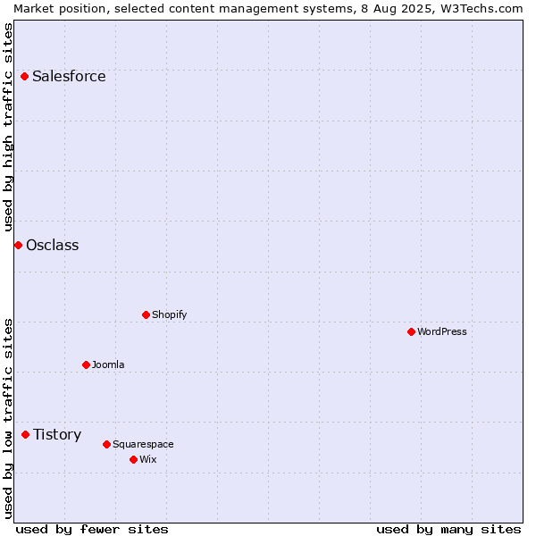 Market position of Tistory vs. Salesforce vs. Osclass