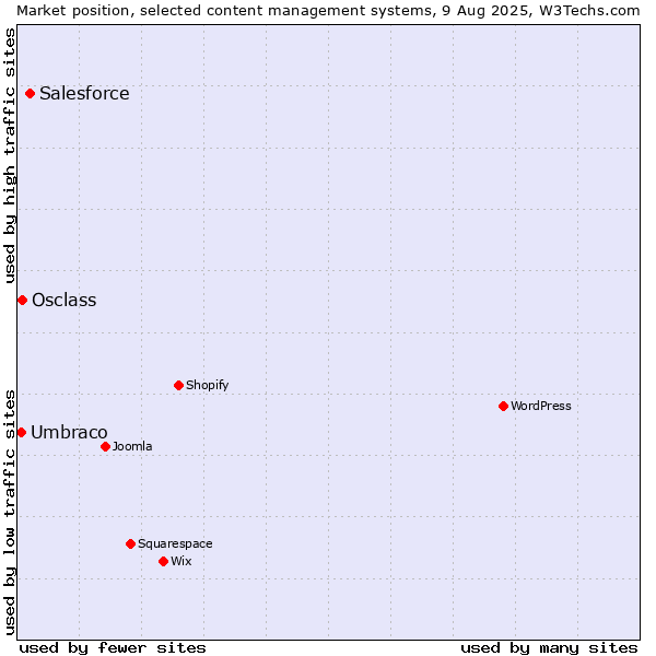Market position of Salesforce vs. Osclass vs. Umbraco