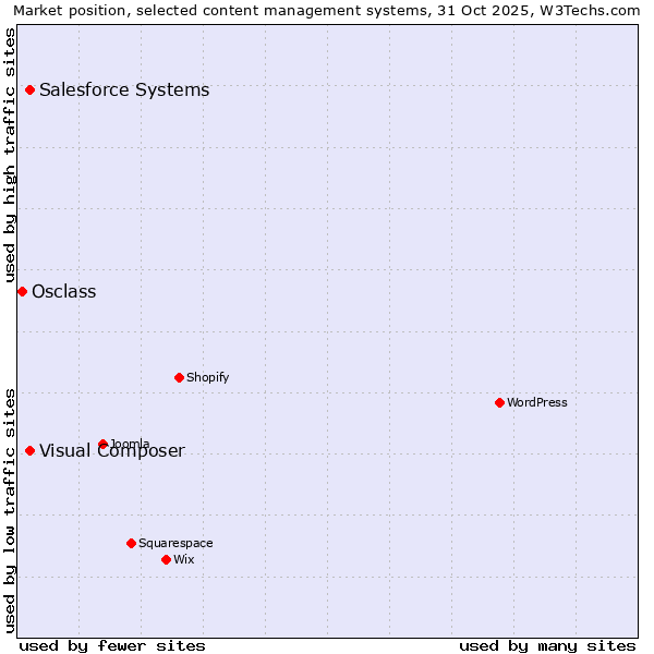 Market position of Visual Composer vs. Salesforce vs. Osclass