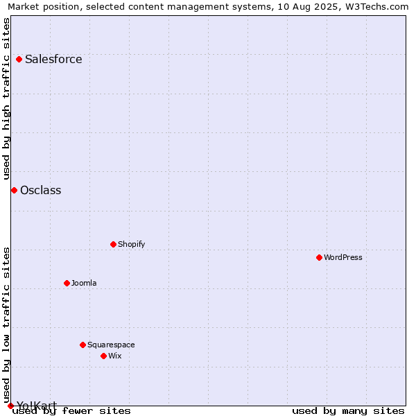 Market position of Salesforce vs. Osclass vs. Yo!Kart