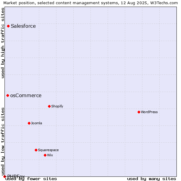 Market position of Salesforce vs. osCommerce vs. PHPFox