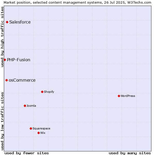 Market position of Salesforce vs. osCommerce vs. PHP-Fusion