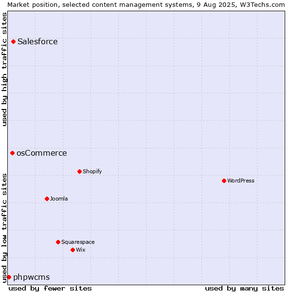 Market position of Salesforce vs. osCommerce vs. phpwcms