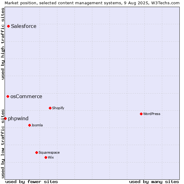 Market position of Salesforce vs. osCommerce vs. phpwind