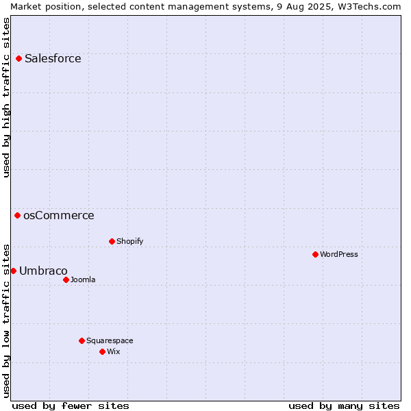 Market position of Salesforce vs. osCommerce vs. Umbraco