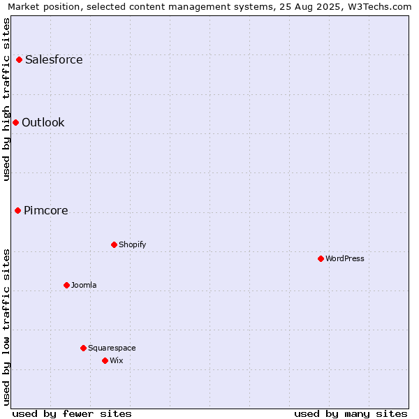 Market position of Salesforce vs. Pimcore vs. Outlook