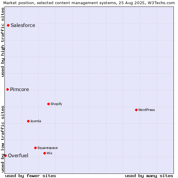 Market position of Salesforce vs. Pimcore vs. Overfuel