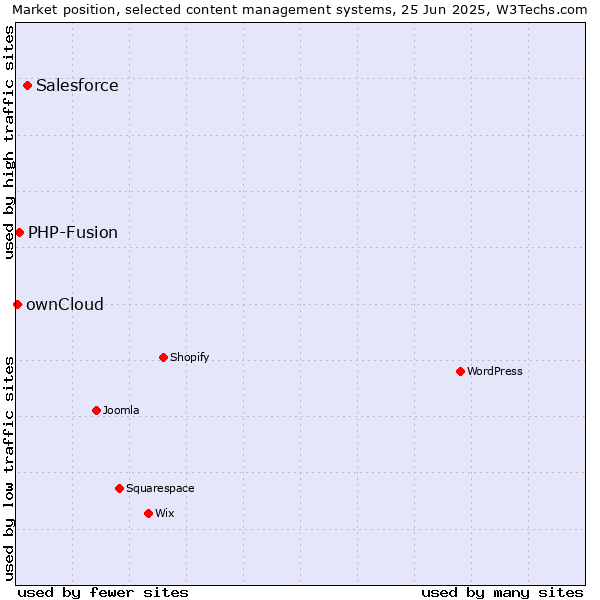 Market position of Salesforce vs. PHP-Fusion vs. ownCloud