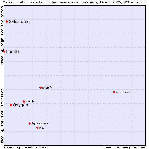 Market position of Oxygen vs. Salesforce vs. PunBB
