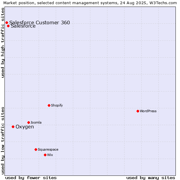 Market position of Oxygen vs. Salesforce vs. Salesforce Customer 360