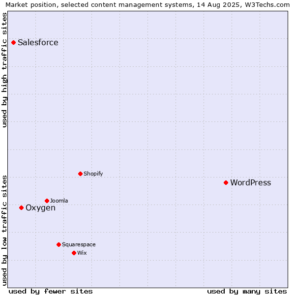 Market position of WordPress vs. Oxygen vs. Salesforce