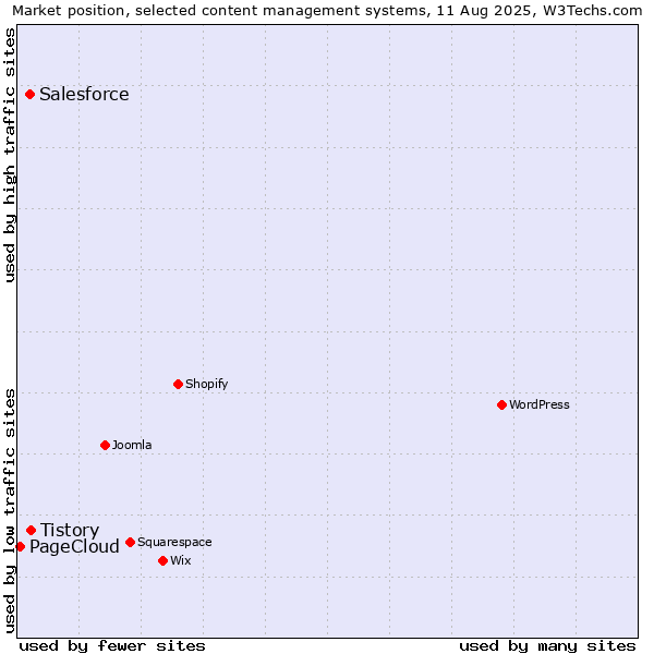 Market position of Tistory vs. Salesforce vs. PageCloud