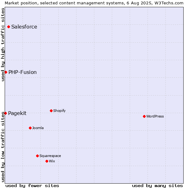 Market position of Salesforce vs. PHP-Fusion vs. Pagekit