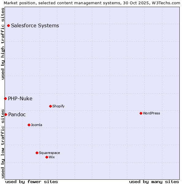 Market position of Salesforce vs. Pandoc vs. PHP-Nuke