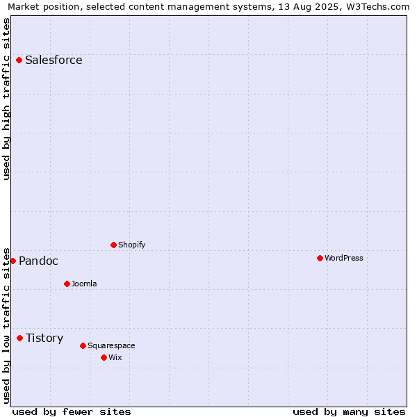 Market position of Tistory vs. Salesforce vs. Pandoc