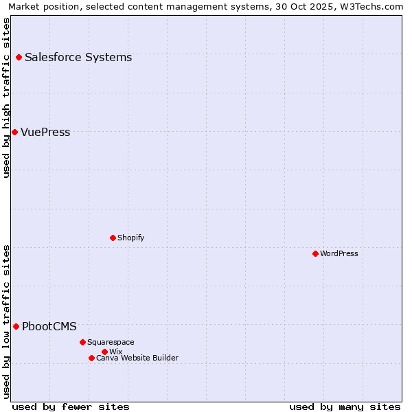 Market position of Salesforce vs. PbootCMS vs. VuePress
